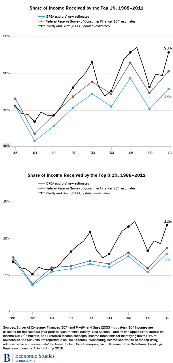 Top income shares, 1988-2012