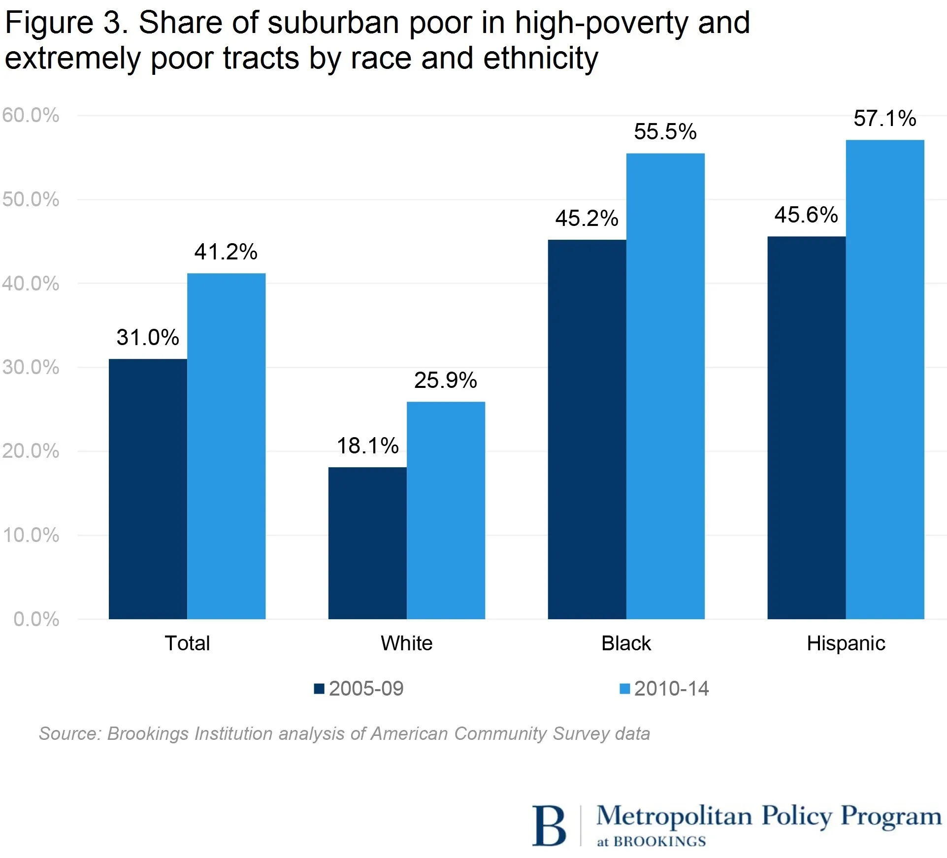 Texas Poverty Level Chart