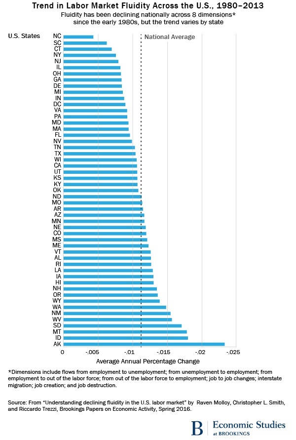 Trend in labor market fluidity across the U.S., 1980-2013