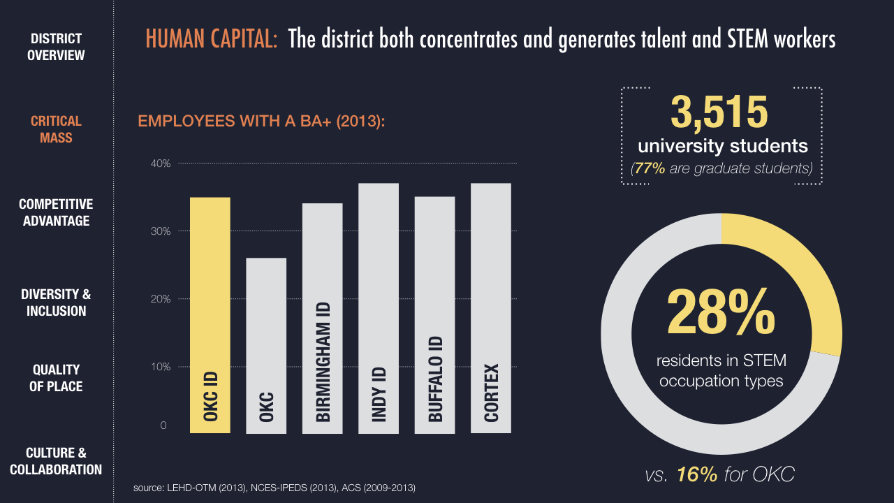 An important piece of assessing a district’s critical mass involves the density of talent in the district.