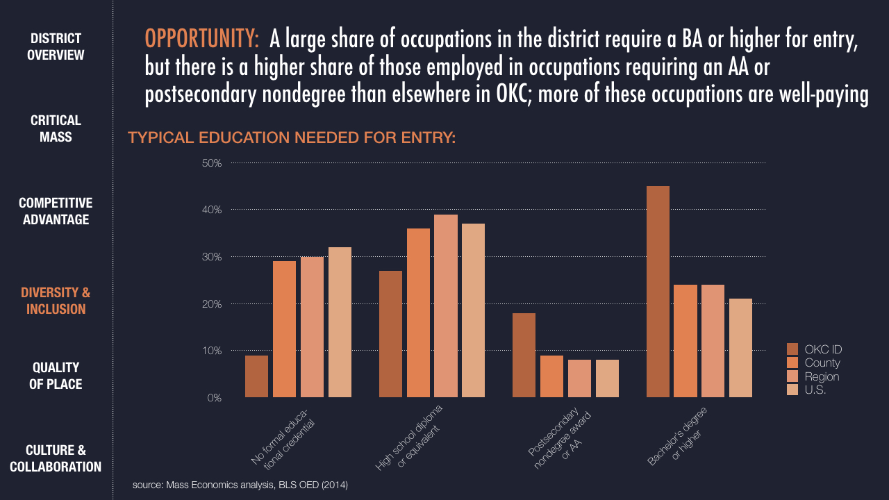 Innovation districts should strive to be diverse and inclusive, qualities that can be measured in a variety of ways. The Oklahoma City innovation district, for example, has jobs that can be filled by local residents who do not have four-year college degrees.