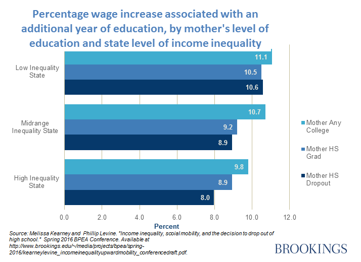 Inequality undermines the value of education for the poor
