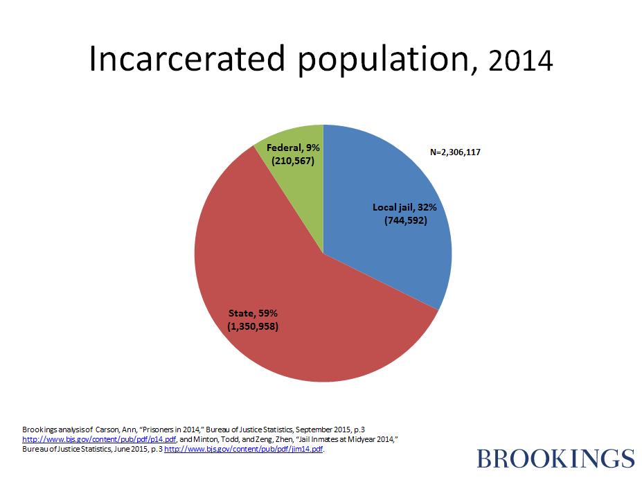 Figure 1Incarcerated population 2014