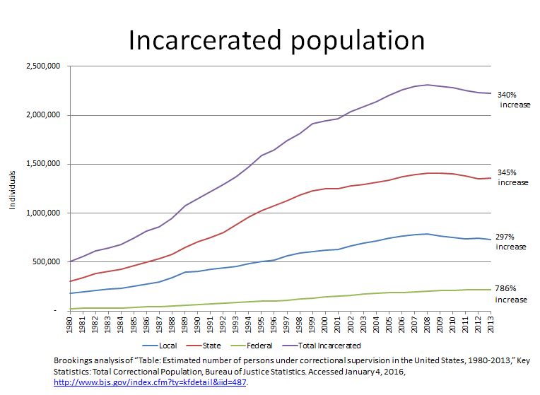 Figure 2_Incarcerated PopulationB