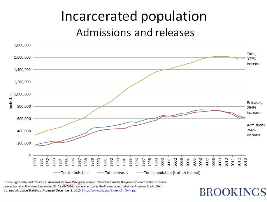 Figure 3Incarcerated population admissions and releases