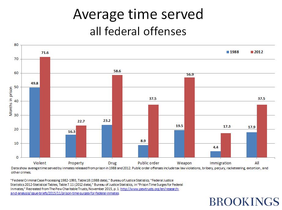 Figure 4Avg Time Served all federal offenses