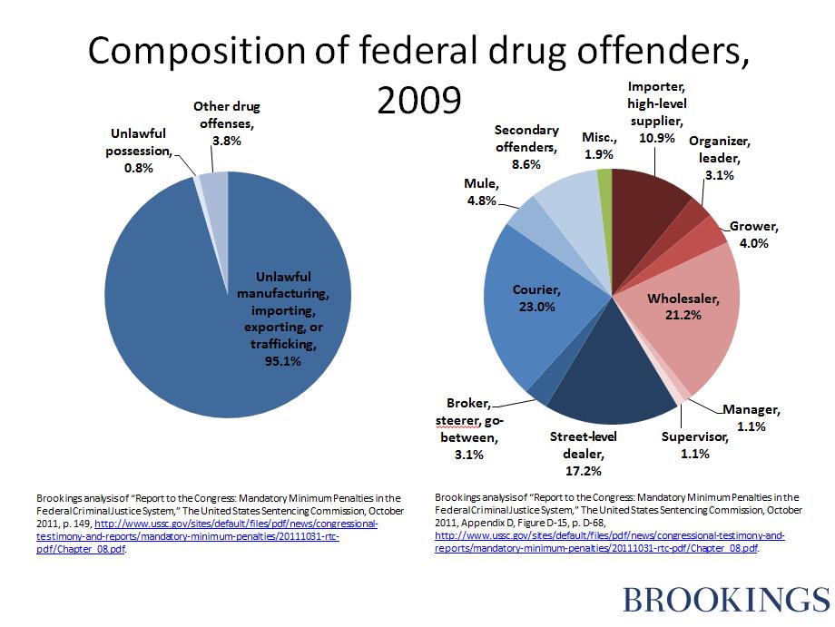 Figure 5Composition of federal drug offenders 2009