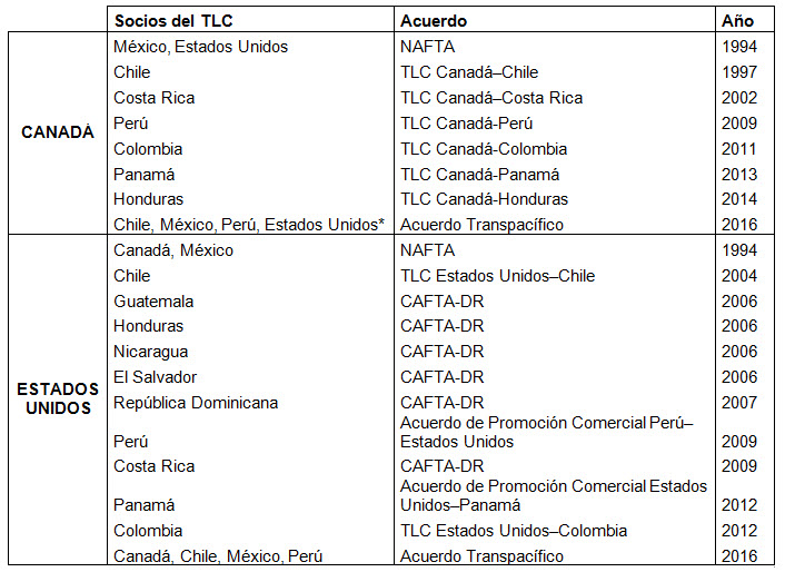 Tratados de Libre Comercio