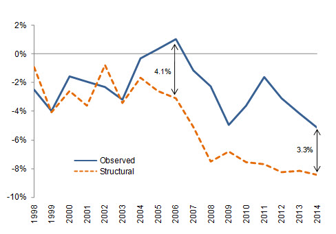 fiscal balance