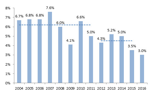 gdp growth