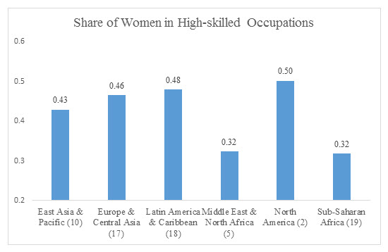 high skilled occupations