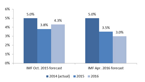 imf forecast