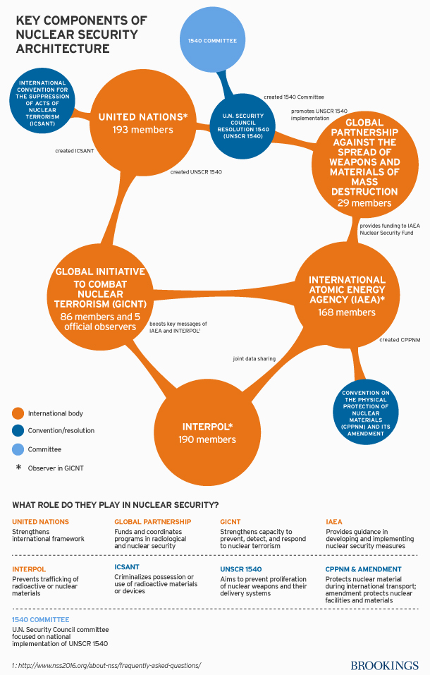 nuclearinternationalbodies_FINAL 2