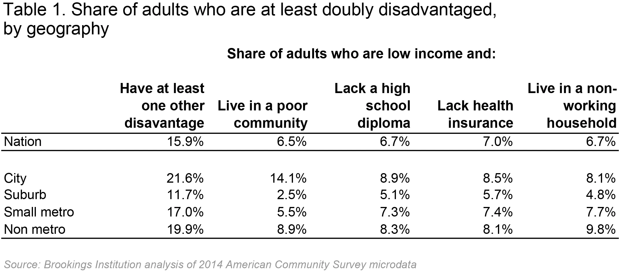 Why does poverty exist?