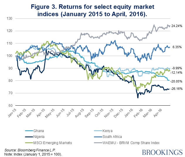 Figure 3 Returns for select equity indices