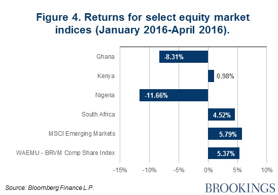 Figure 4 Returns for select equity indices