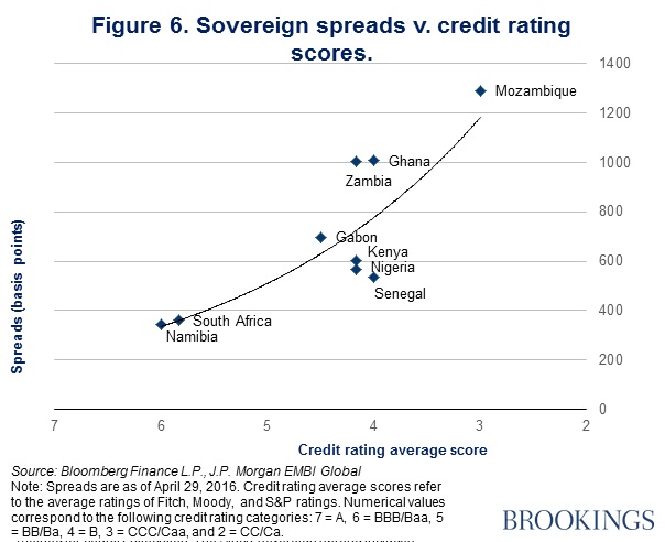 Figure 6 Spreads v credit rating