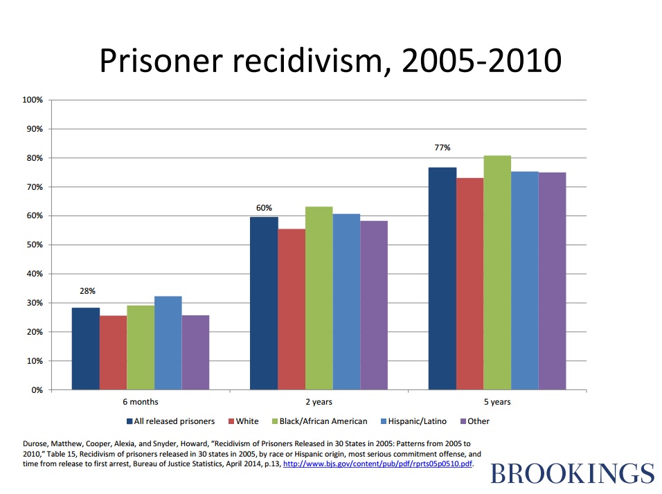 Prisoner recidivism