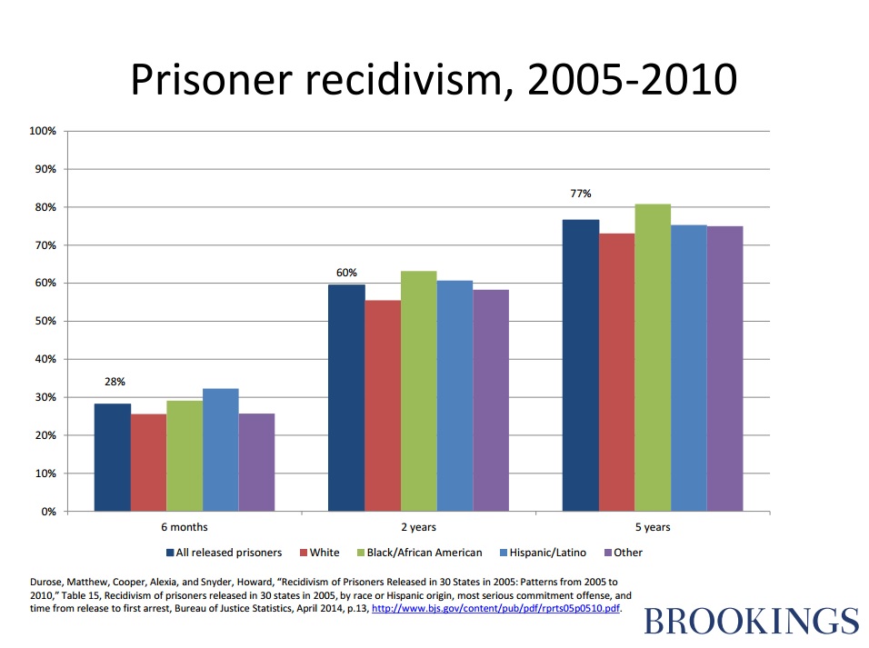 Reducing recidivism is a public safety imperative Brookings(00)