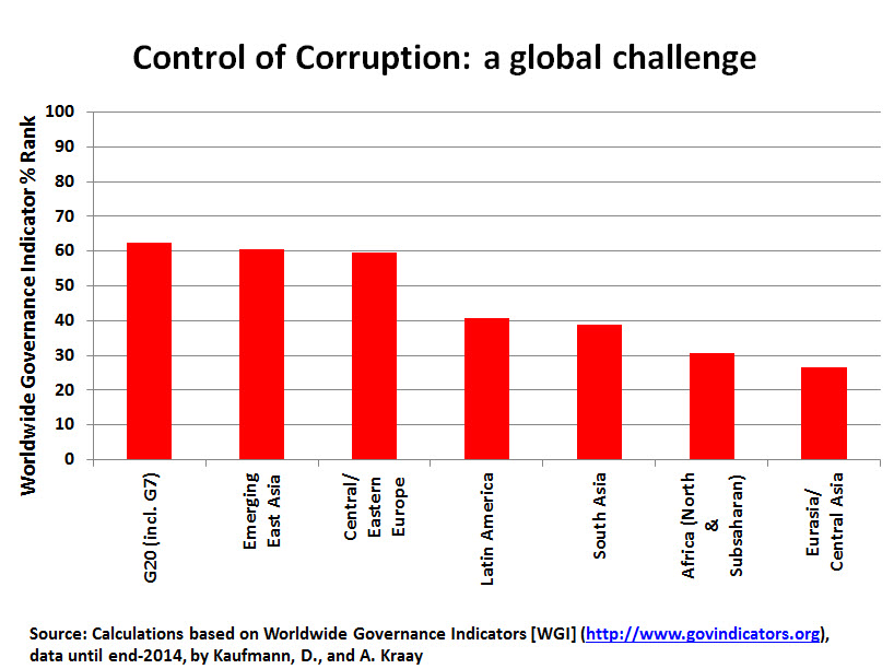 control of corruption
