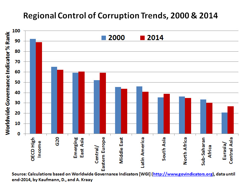 corruption trends