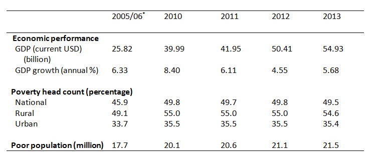 economic performance