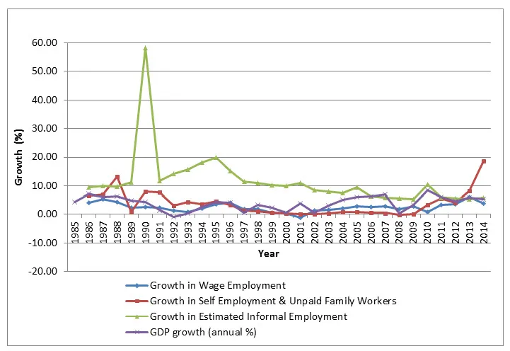 employment gdp growth
