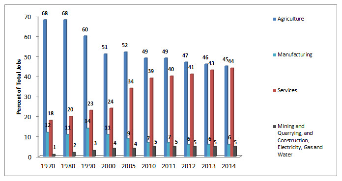 figure 1 employment nigeria