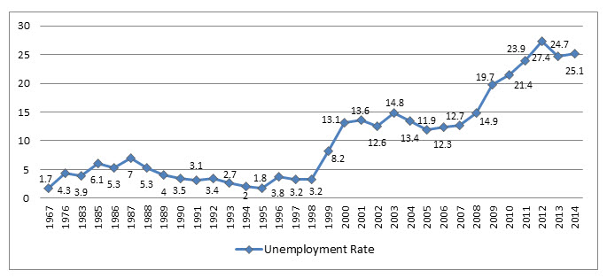 figure 2 unemployment nigeria