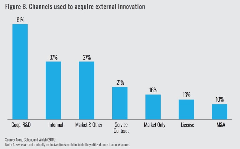 Figure B. Channels used to acquire external innovation