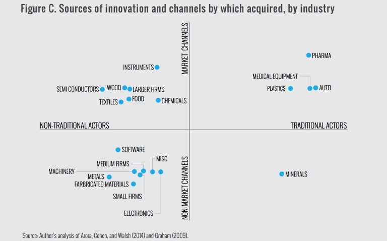 Figure C. Sources of innovation and channels by which acquired, by industry