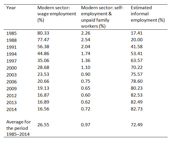 kenya total employment