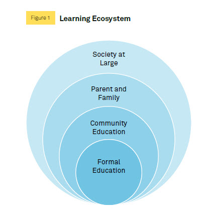 learning ecosystem figure 1