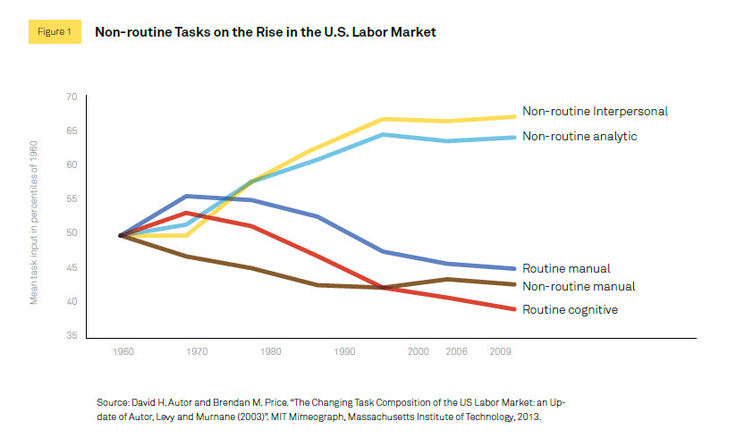 non routine tasks on the rise