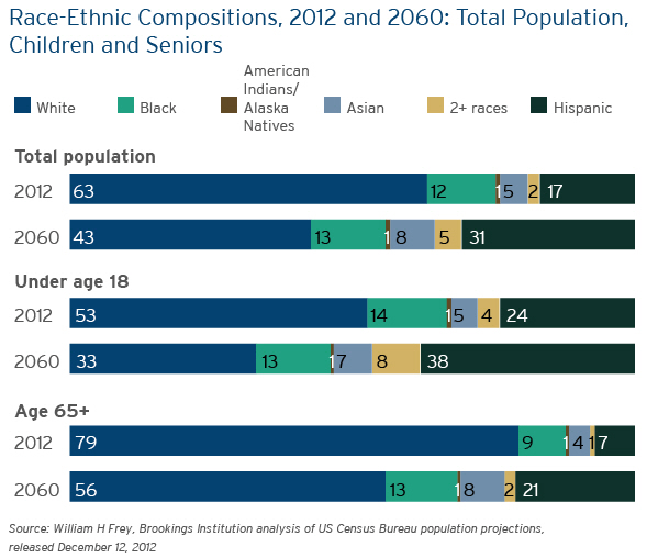 13 census race projections frey_data1