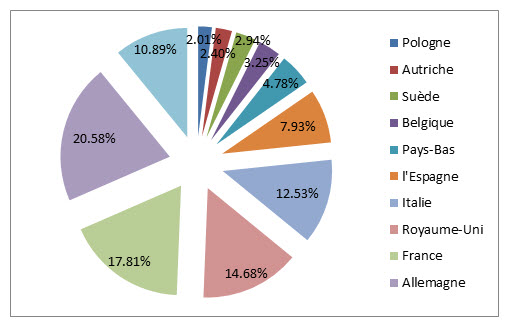 Contributions au FED