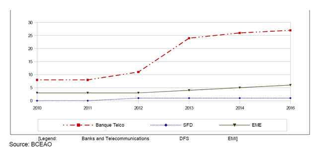 Emoney issuers in WAEMU