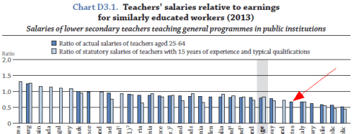 Teacher pay around the world | Brookings