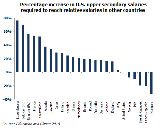 What Teachers Are Paid Around the World