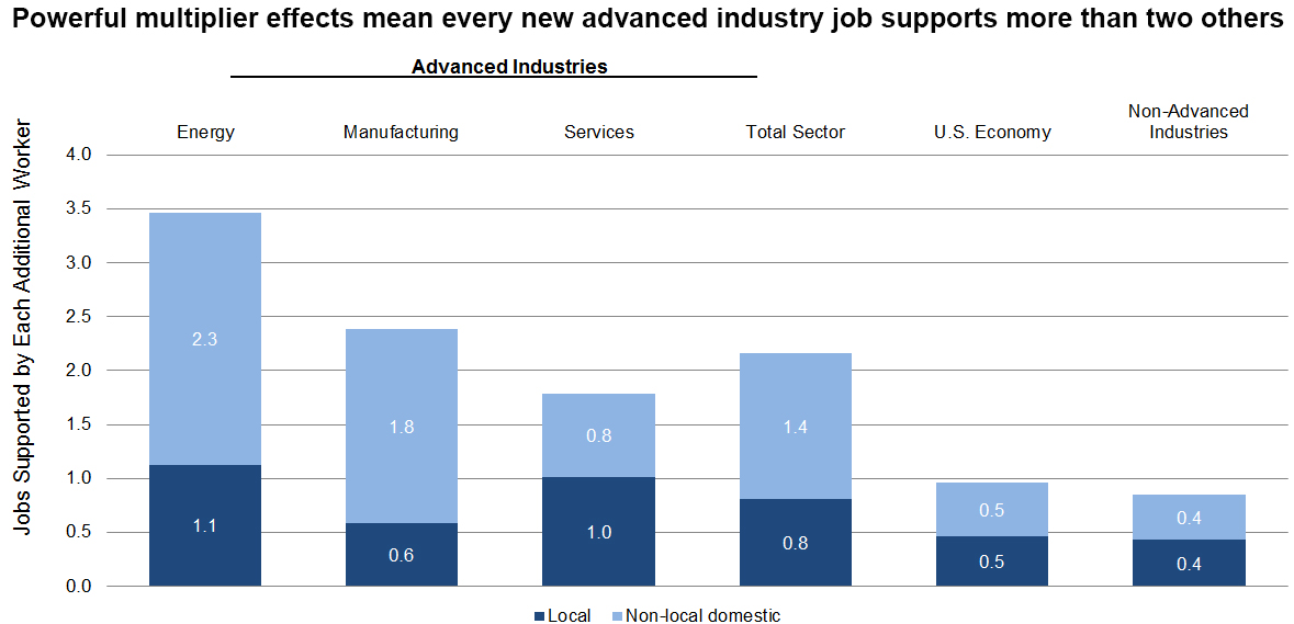 Powerful multiplier effects mean every new advanced industry job supports more than two others