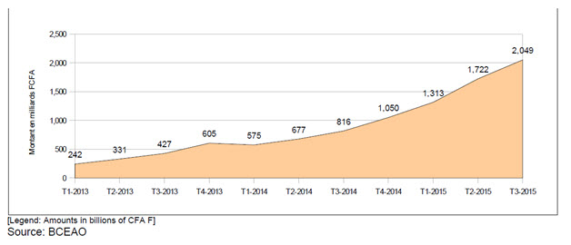 Trends in the value of transactions