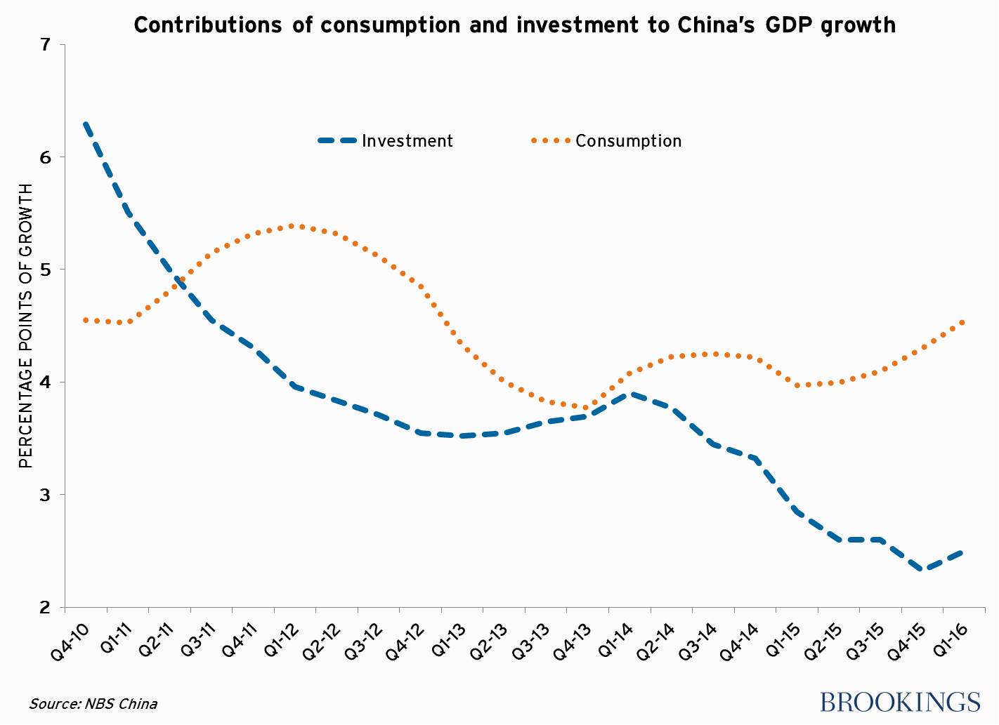chinese_investment_consumption