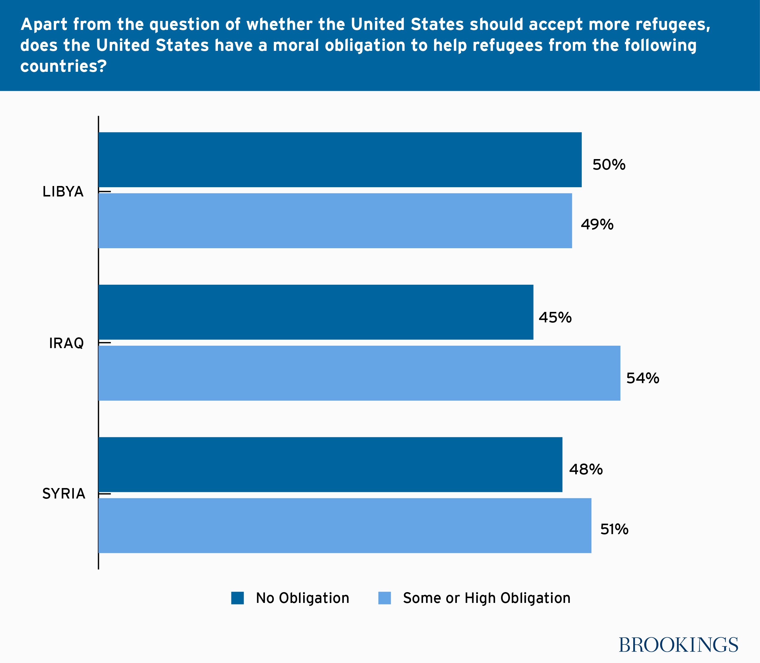 America’s puzzling moral ambivalence about Middle East refugees | Brookings