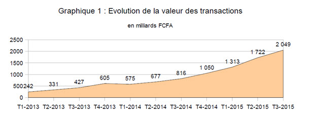 graphique 1