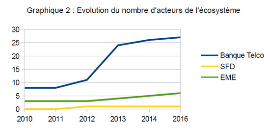 graphique 2