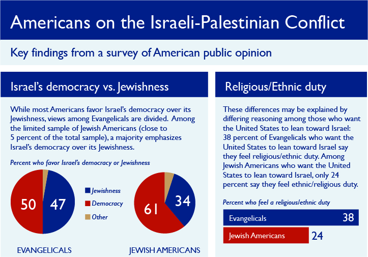 American Public Attitudes Toward the Israeli-Palestinian Conflict