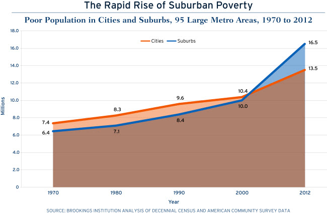 rapid_rise_suburban_poverty