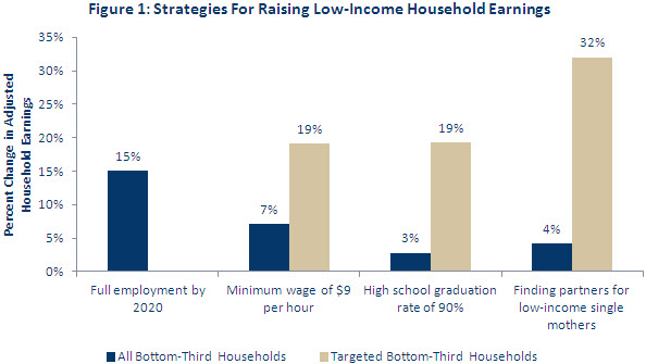 01 assisting low income families sawhill figure 1