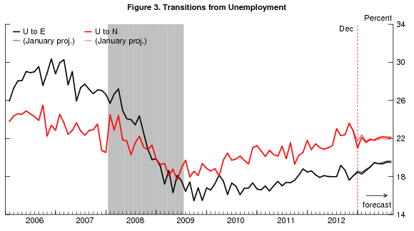 01 jobs forecast barnichon fig 3