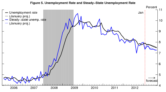 01 jobs forecast barnichon fig 5